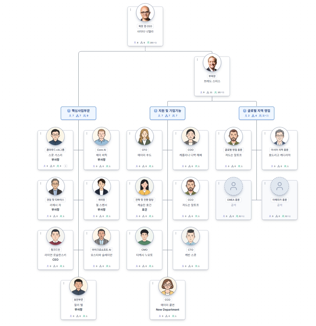 ORGNavi Org Chart